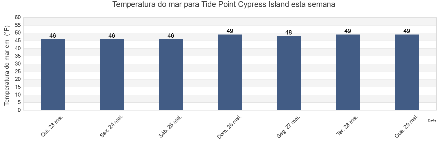 Temperatura do mar em Tide Point Cypress Island, San Juan County, Washington, United States esta semana