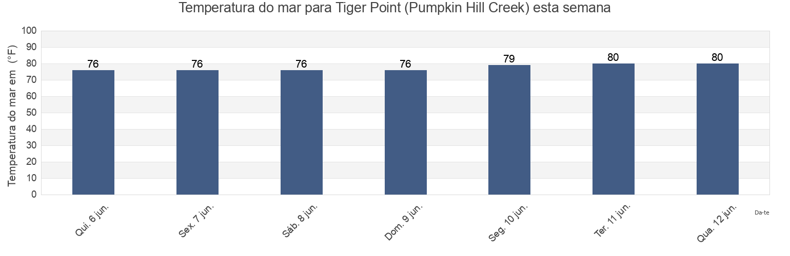 Temperatura do mar em Tiger Point (Pumpkin Hill Creek), Duval County, Florida, United States esta semana