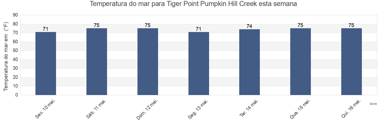 Temperatura do mar em Tiger Point Pumpkin Hill Creek, Duval County, Florida, United States esta semana