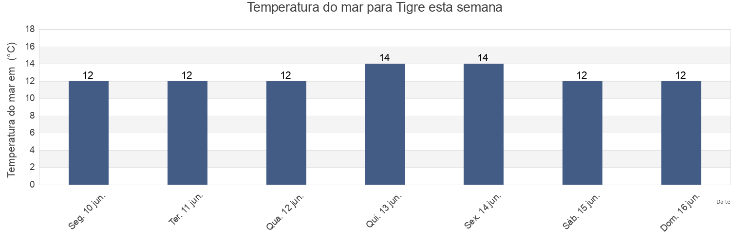 Temperatura do mar em Tigre, Partido de Tigre, Buenos Aires, Argentina esta semana