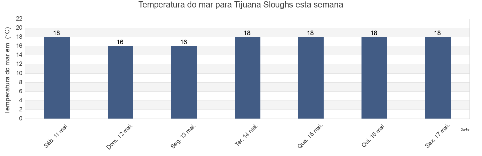 Temperatura do mar em Tijuana Sloughs, Tijuana, Baja California, Mexico esta semana