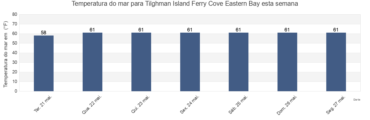 Temperatura do mar em Tilghman Island Ferry Cove Eastern Bay, Talbot County, Maryland, United States esta semana