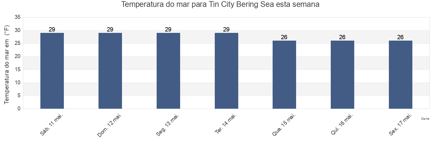 Temperatura do mar em Tin City Bering Sea, Nome Census Area, Alaska, United States esta semana