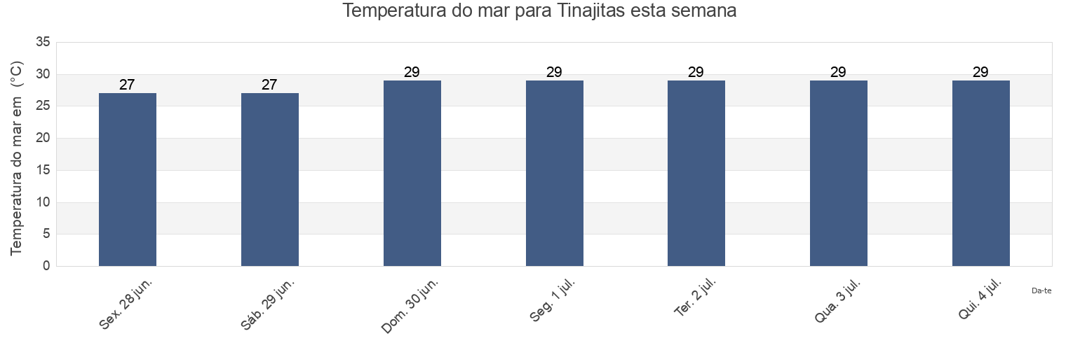 Temperatura do mar em Tinajitas, Actopan, Veracruz, Mexico esta semana
