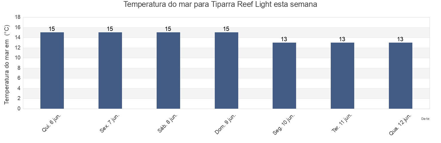 Temperatura do mar em Tiparra Reef Light, Copper Coast, South Australia, Australia esta semana
