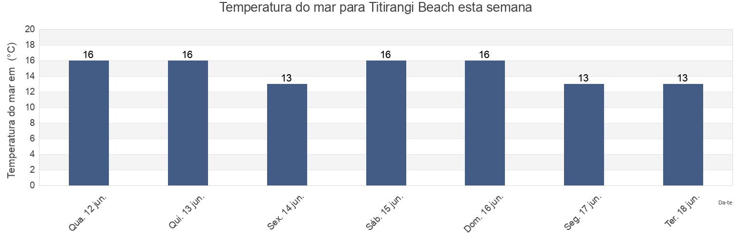 Temperatura do mar em Titirangi Beach, Auckland, Auckland, New Zealand esta semana