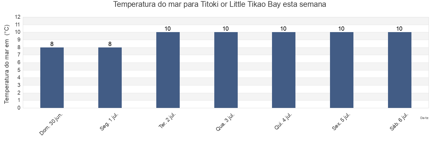 Temperatura do mar em Titoki or Little Tikao Bay, Christchurch City, Canterbury, New Zealand esta semana