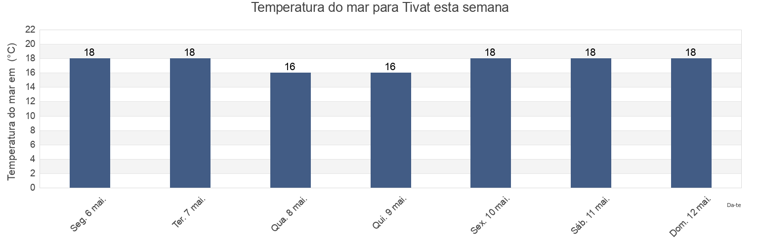 Temperatura do mar em Tivat, Montenegro esta semana