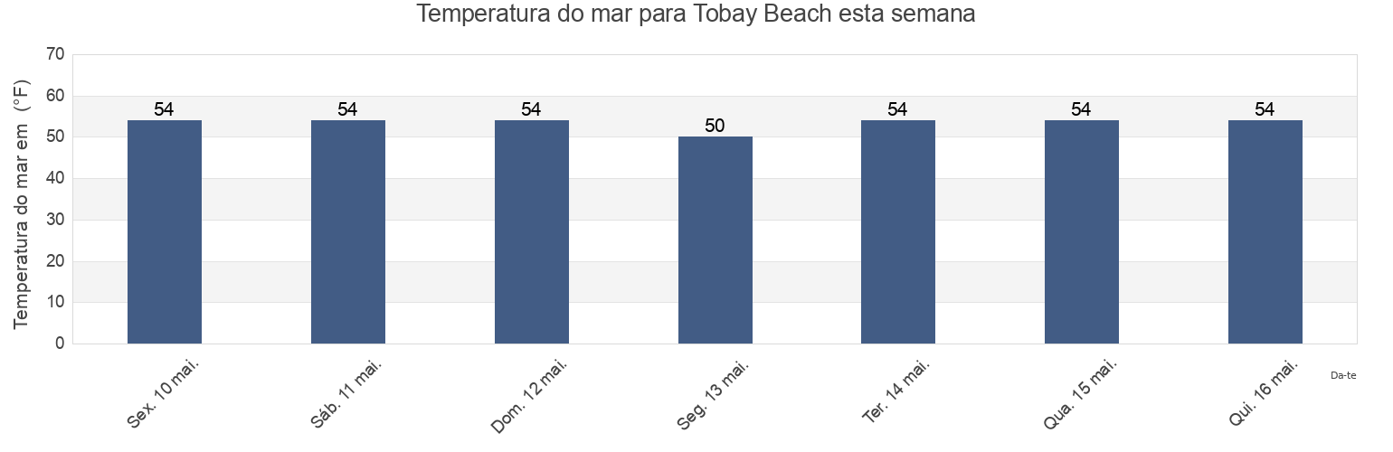 Temperatura do mar em Tobay Beach, Nassau County, New York, United States esta semana