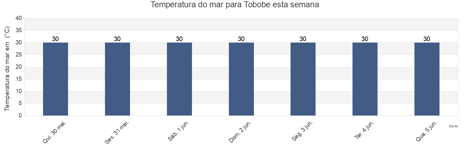 Temperatura do mar em Tobobe, Ngöbe-Buglé, Panama esta semana