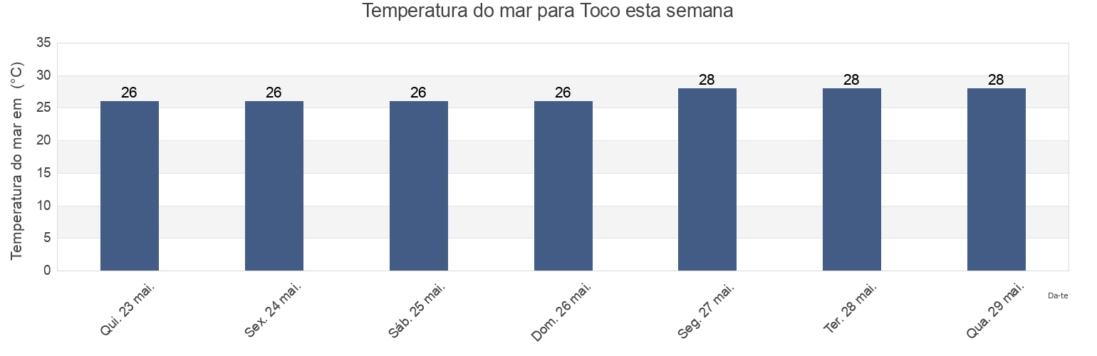 Temperatura do mar em Toco, Saint Patrick, Tobago, Trinidad and Tobago esta semana