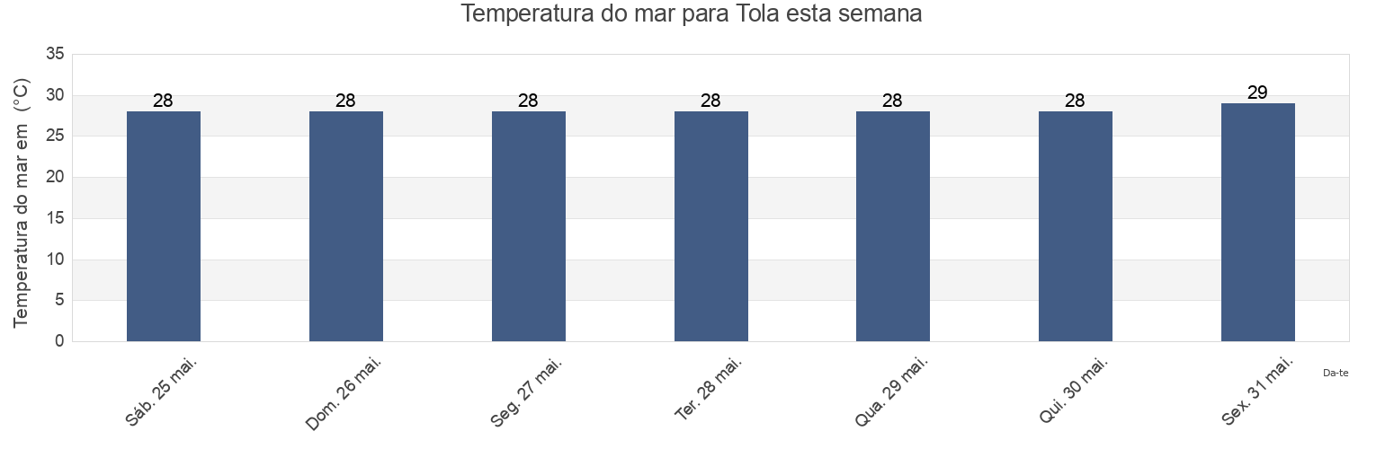 Temperatura do mar em Tola, Rivas, Nicaragua esta semana