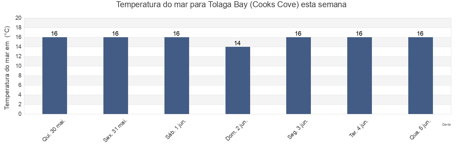 Temperatura do mar em Tolaga Bay (Cooks Cove), Gisborne District, Gisborne, New Zealand esta semana