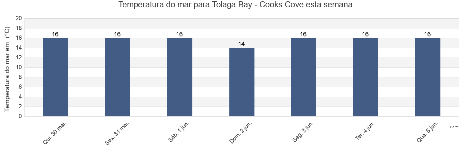 Temperatura do mar em Tolaga Bay - Cooks Cove, Gisborne District, Gisborne, New Zealand esta semana