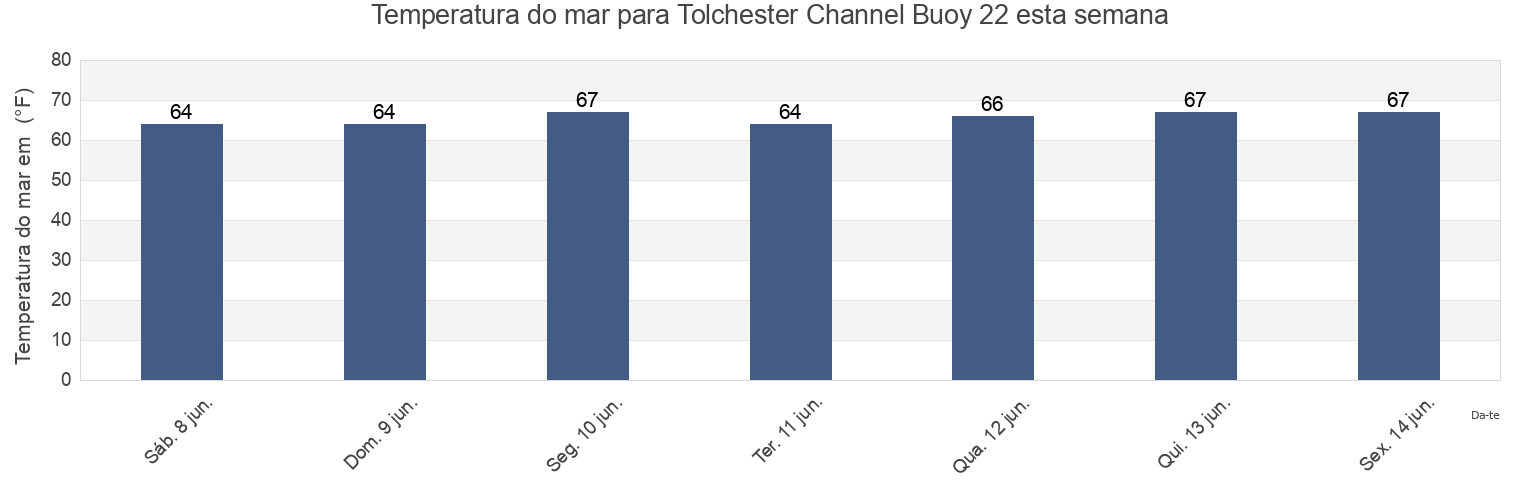 Temperatura do mar em Tolchester Channel Buoy 22, Kent County, Maryland, United States esta semana