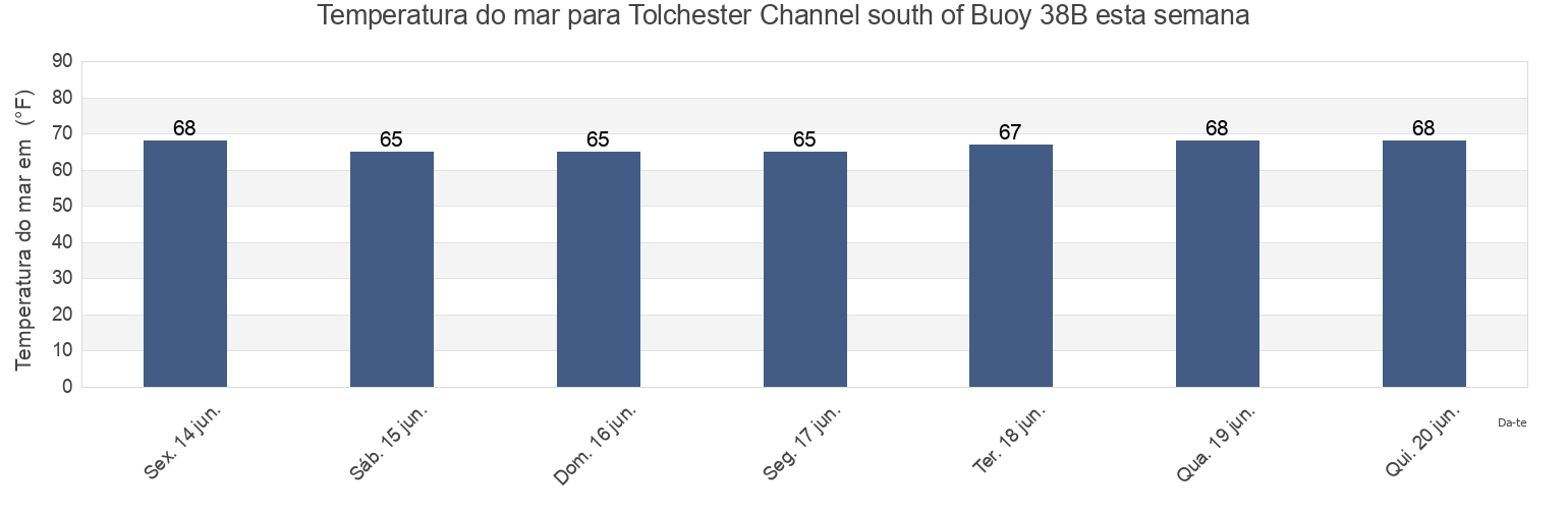 Temperatura do mar em Tolchester Channel south of Buoy 38B, Kent County, Maryland, United States esta semana