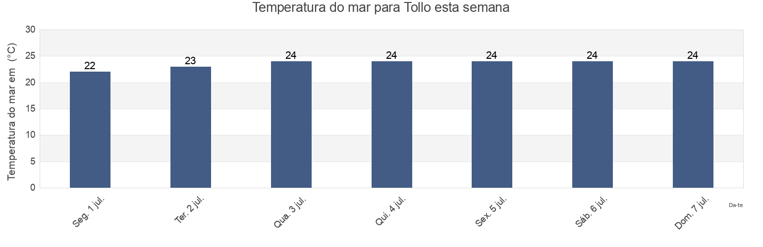 Temperatura do mar em Tollo, Provincia di Chieti, Abruzzo, Italy esta semana