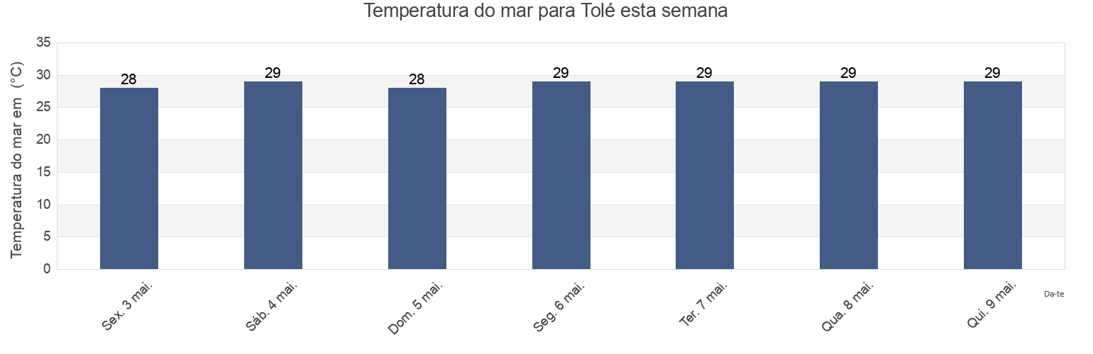 Temperatura do mar em Tolé, Chiriquí, Panama esta semana
