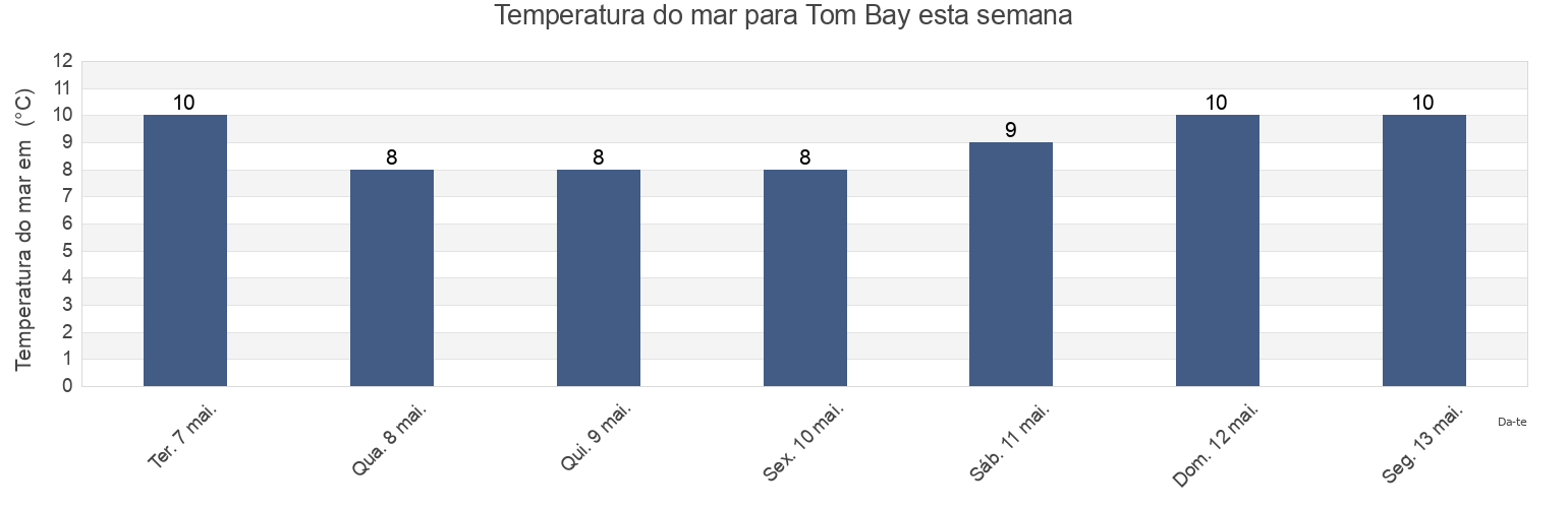 Temperatura do mar em Tom Bay, Central Coast Regional District, British Columbia, Canada esta semana