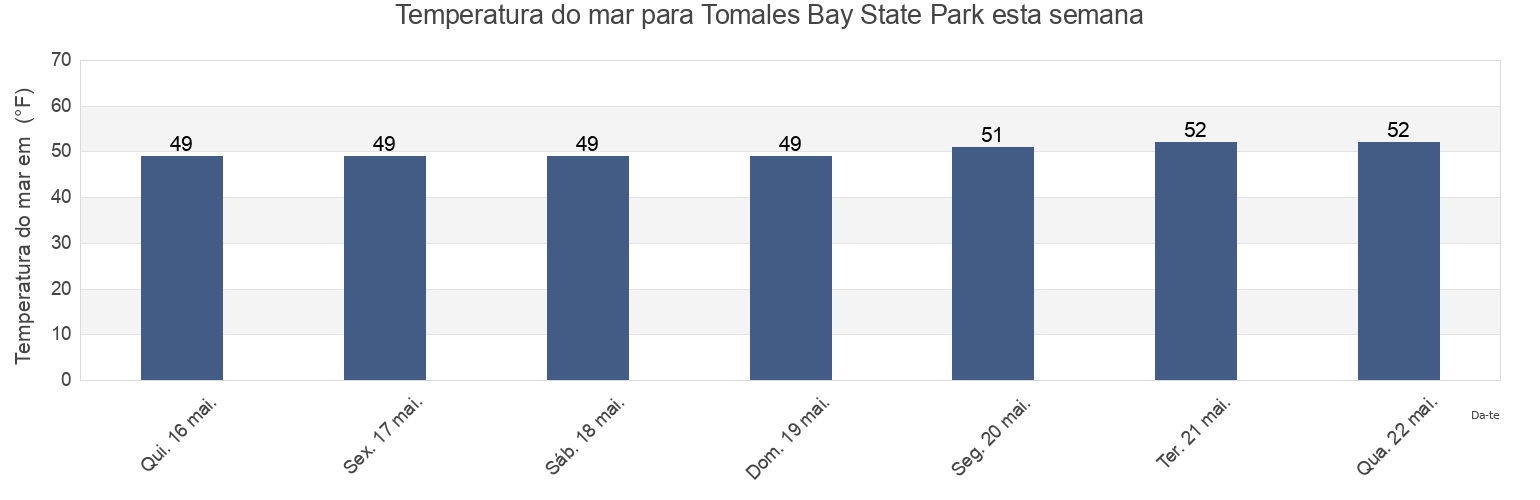 Temperatura do mar em Tomales Bay State Park, Marin County, California, United States esta semana
