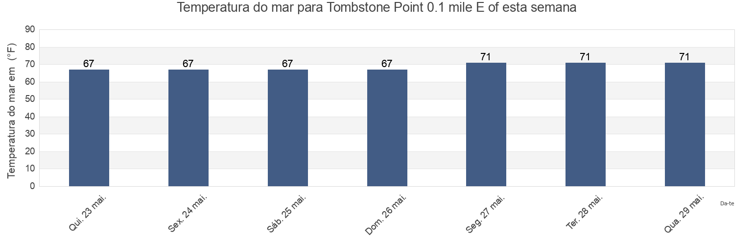 Temperatura do mar em Tombstone Point 0.1 mile E of, Carteret County, North Carolina, United States esta semana