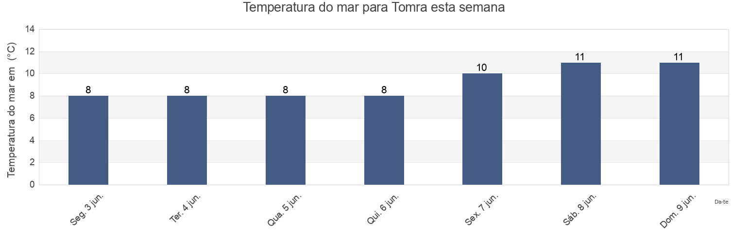 Temperatura do mar em Tomra, Vestnes, Møre og Romsdal, Norway esta semana