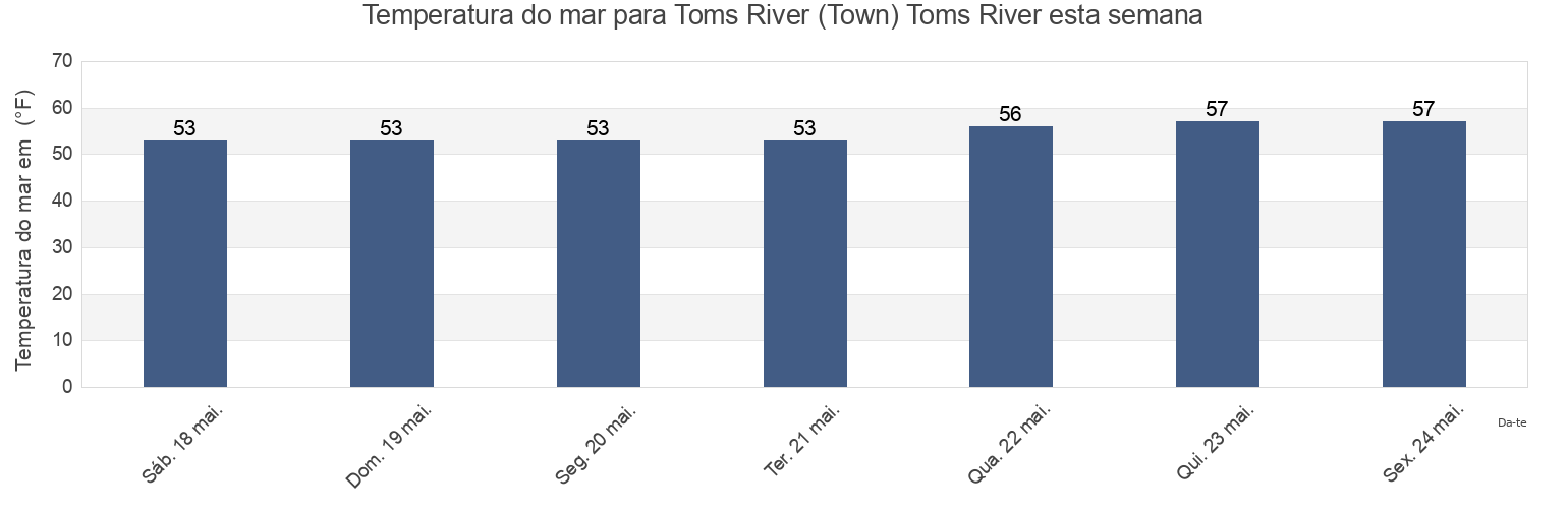 Temperatura do mar em Toms River (Town) Toms River, Ocean County, New Jersey, United States esta semana