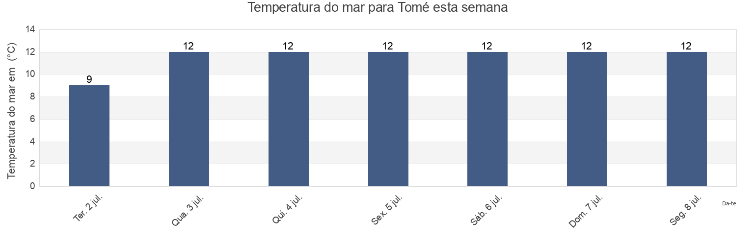 Temperatura do mar em Tomé, Provincia de Concepción, Biobío, Chile esta semana