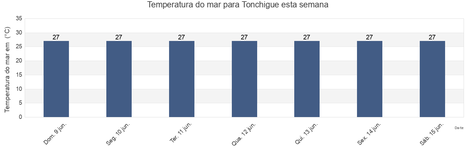 Temperatura do mar em Tonchigue, Atacames, Esmeraldas, Ecuador esta semana