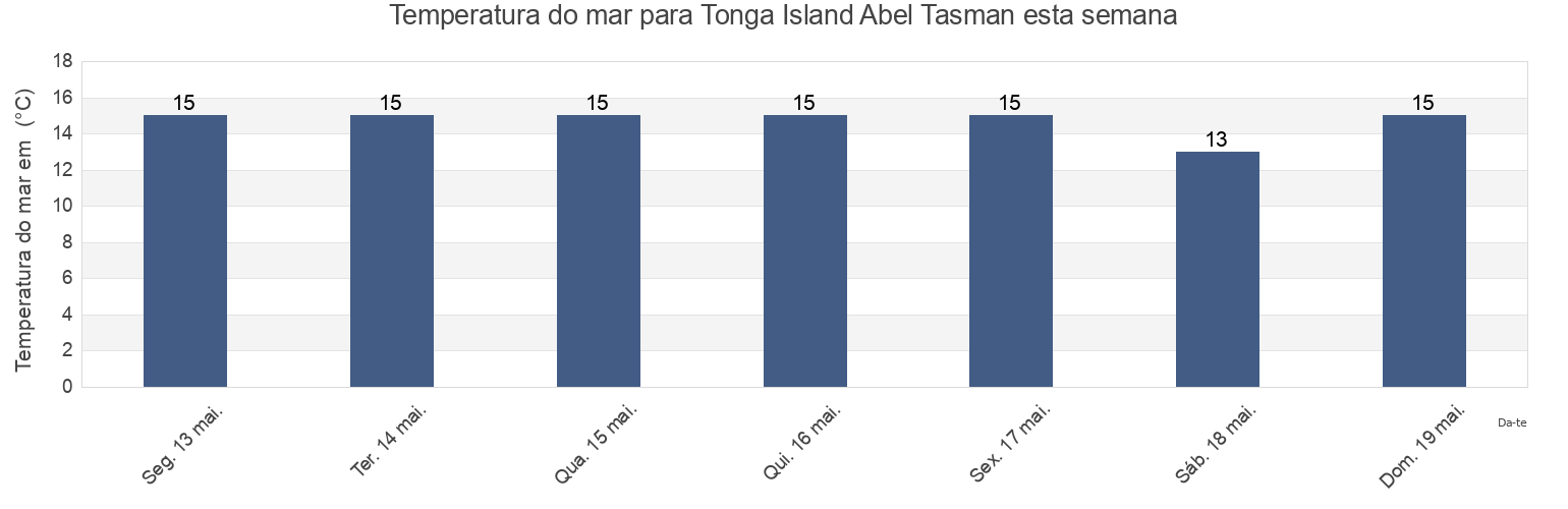Temperatura do mar em Tonga Island Abel Tasman, Tasman District, Tasman, New Zealand esta semana