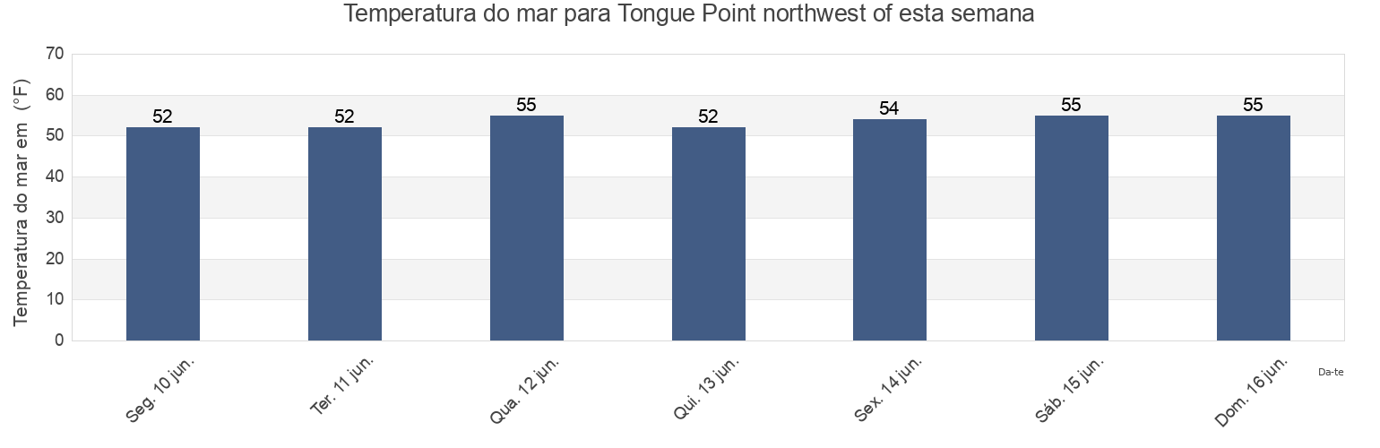 Temperatura do mar em Tongue Point northwest of, Clatsop County, Oregon, United States esta semana