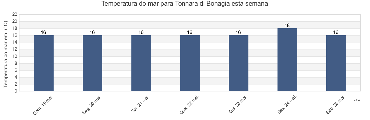 Temperatura do mar em Tonnara di Bonagia, Trapani, Sicily, Italy esta semana