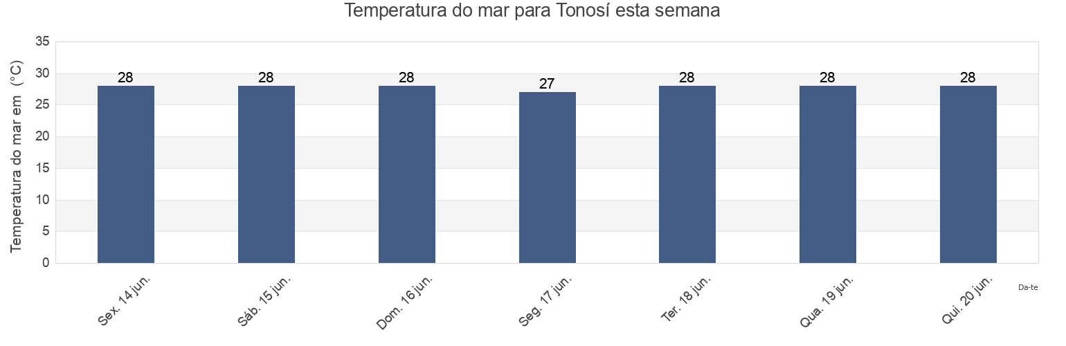 Temperatura do mar em Tonosí, Los Santos, Panama esta semana
