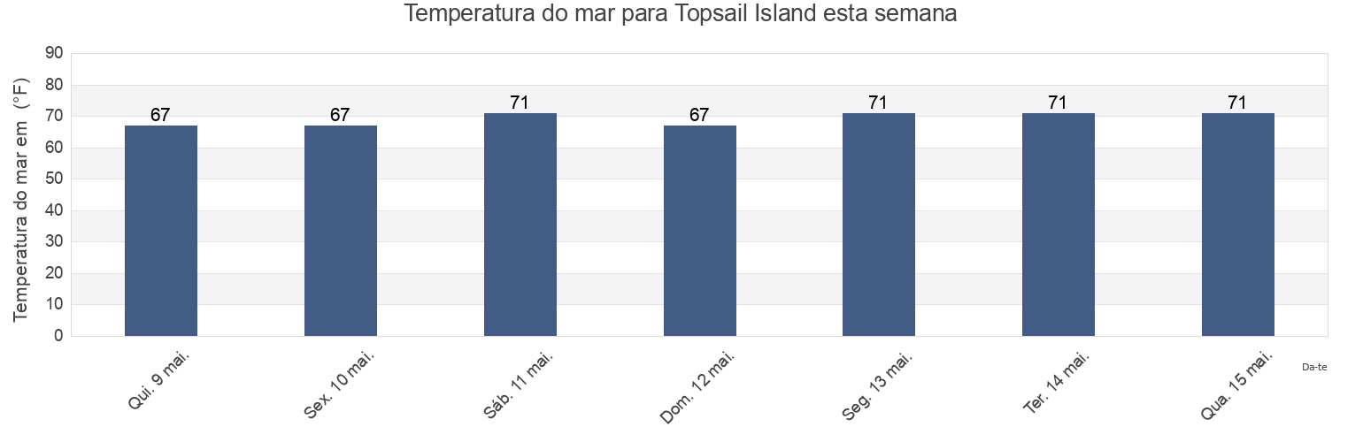 Temperatura do mar em Topsail Island, Pender County, North Carolina, United States esta semana