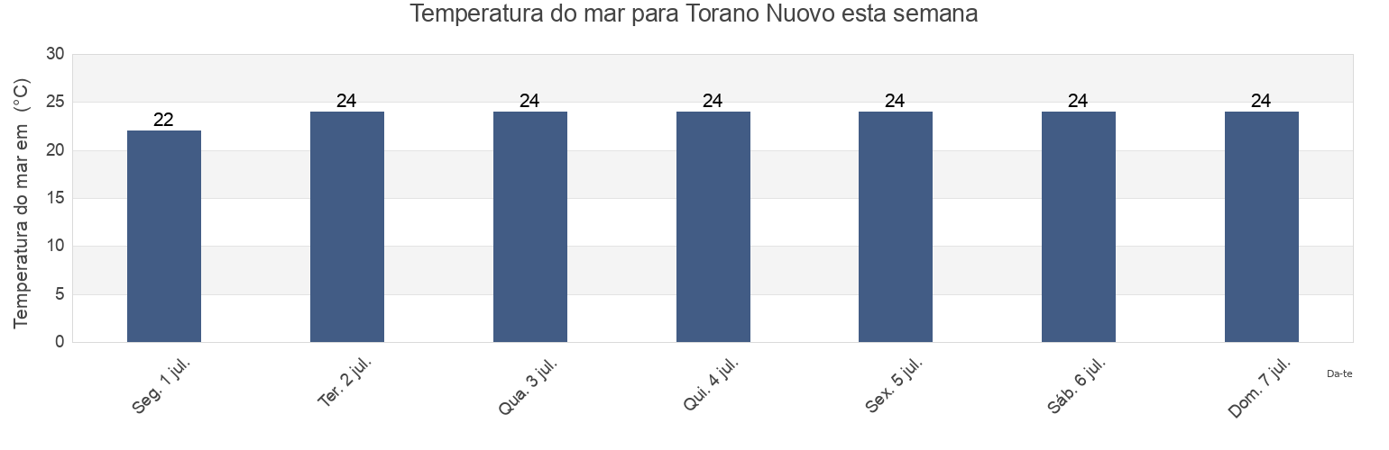 Temperatura do mar em Torano Nuovo, Provincia di Teramo, Abruzzo, Italy esta semana