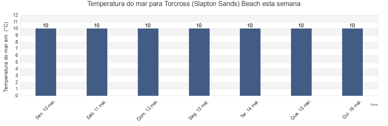 Temperatura do mar em Torcross (Slapton Sands) Beach, Borough of Torbay, England, United Kingdom esta semana