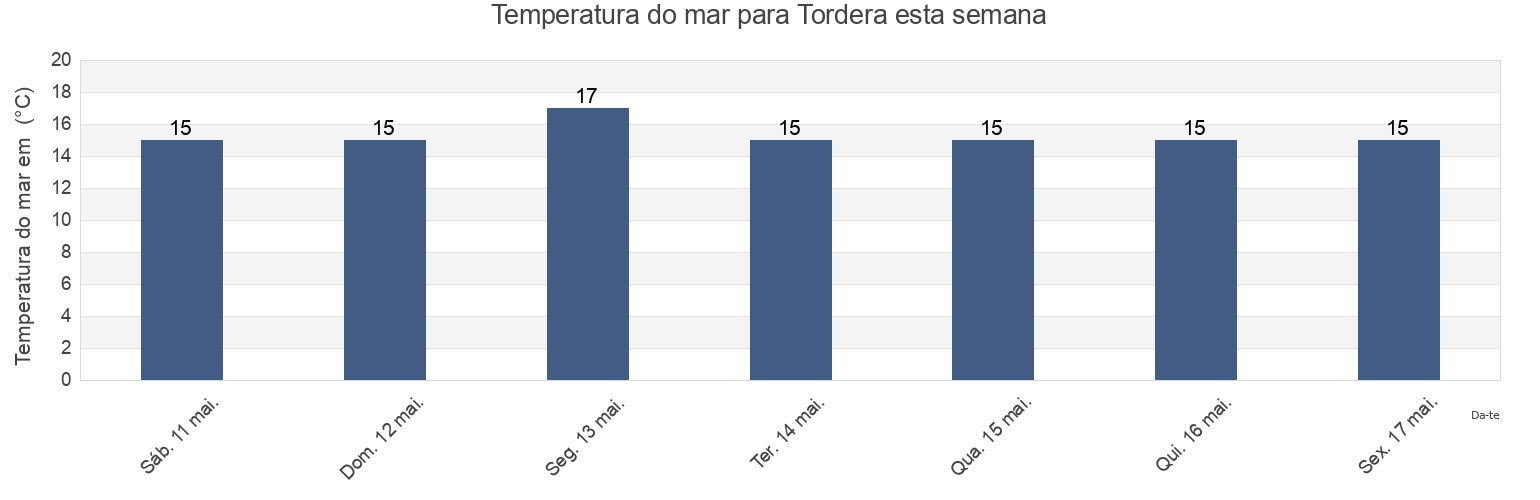 Temperatura do mar em Tordera, Província de Barcelona, Catalonia, Spain esta semana