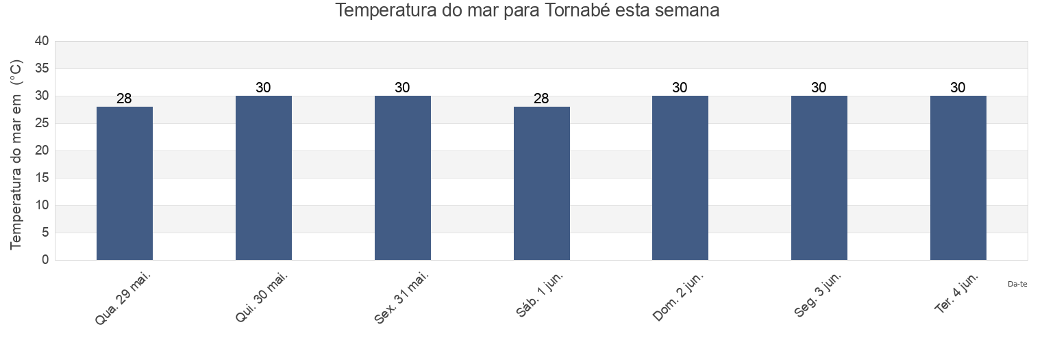 Temperatura do mar em Tornabé, Atlántida, Honduras esta semana