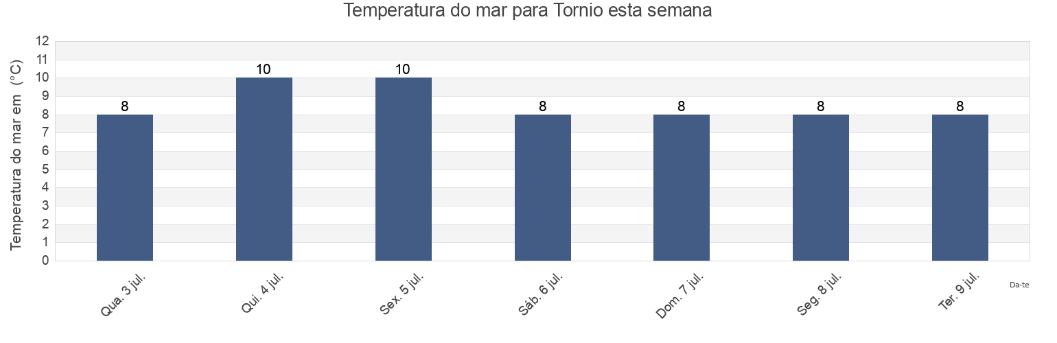 Temperatura do mar em Tornio, Kemi-Tornio, Lapland, Finland esta semana