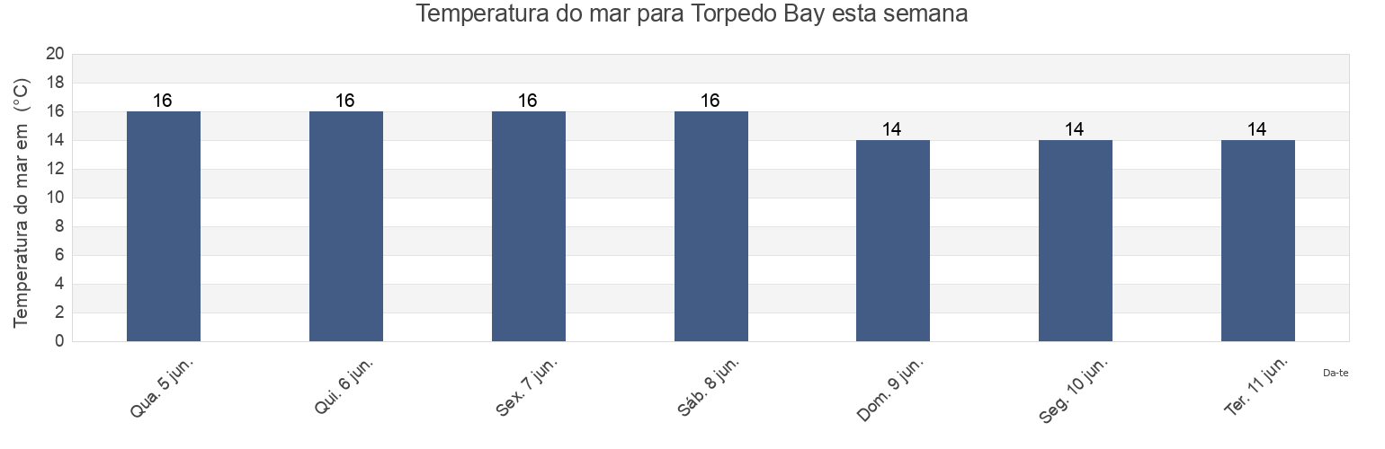 Temperatura do mar em Torpedo Bay, New Zealand esta semana