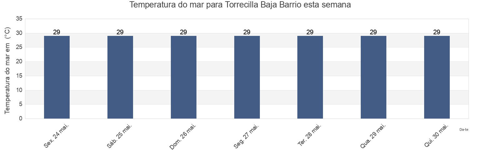 Temperatura do mar em Torrecilla Baja Barrio, Loíza, Puerto Rico esta semana