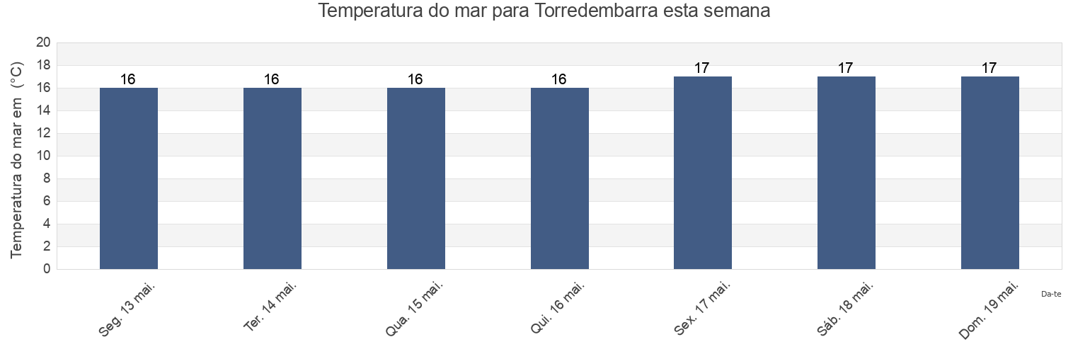Temperatura do mar em Torredembarra, Província de Tarragona, Catalonia, Spain esta semana