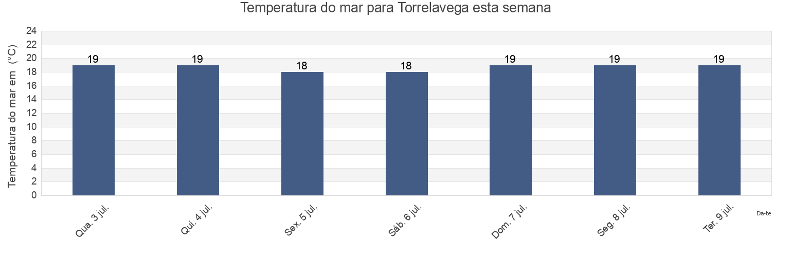 Temperatura do mar em Torrelavega, Provincia de Cantabria, Cantabria, Spain esta semana