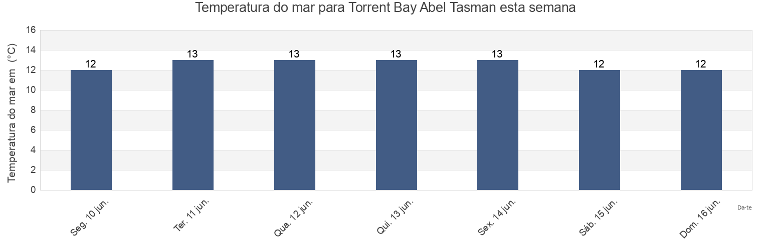 Temperatura do mar em Torrent Bay Abel Tasman, Tasman District, Tasman, New Zealand esta semana