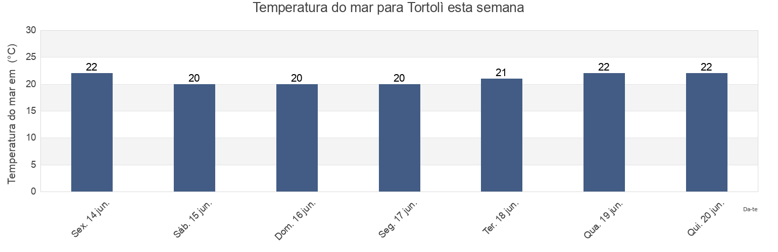 Temperatura do mar em Tortolì, Provincia di Nuoro, Sardinia, Italy esta semana