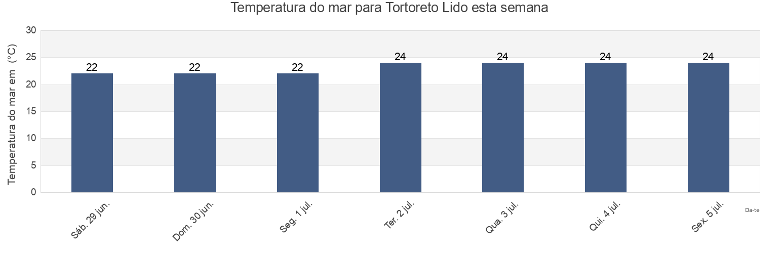 Temperatura do mar em Tortoreto Lido, Provincia di Teramo, Abruzzo, Italy esta semana