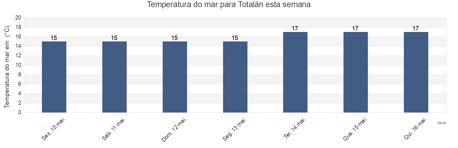 Temperatura do mar em Totalán, Provincia de Málaga, Andalusia, Spain esta semana