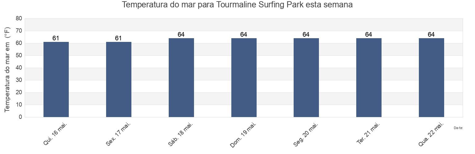 Temperatura do mar em Tourmaline Surfing Park, San Diego County, California, United States esta semana
