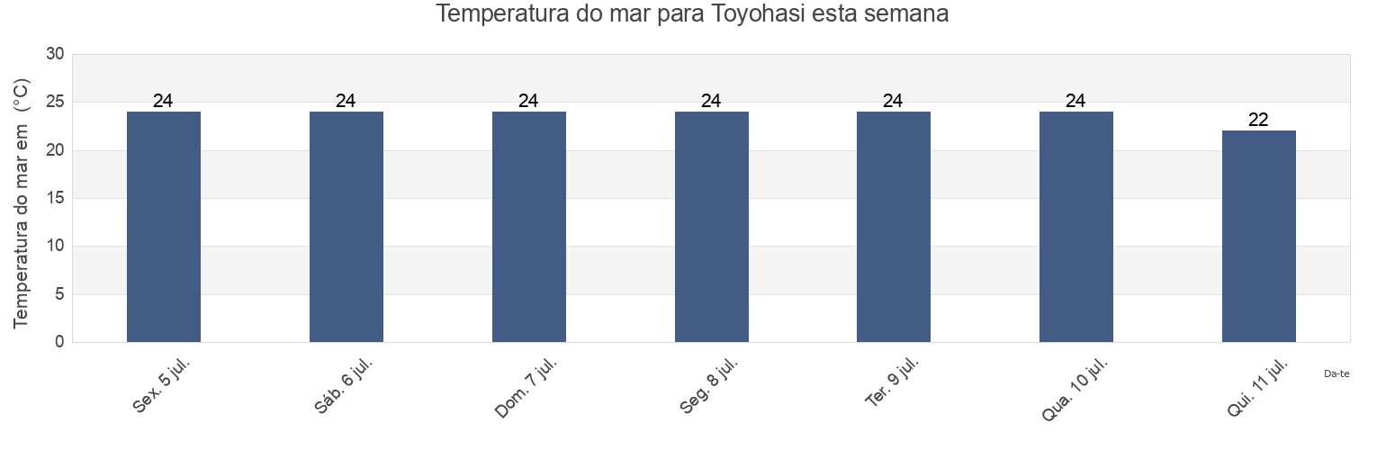 Temperatura do mar em Toyohasi, Toyohashi-shi, Aichi, Japan esta semana