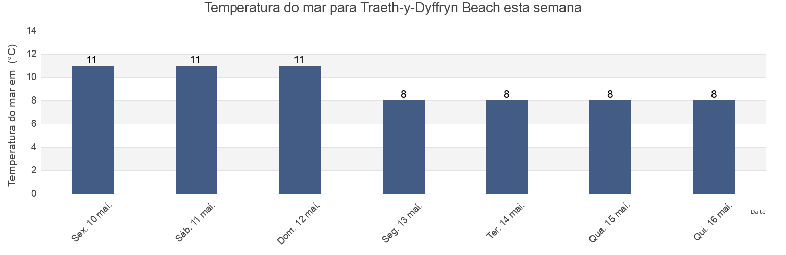 Temperatura do mar em Traeth-y-Dyffryn Beach, Carmarthenshire, Wales, United Kingdom esta semana